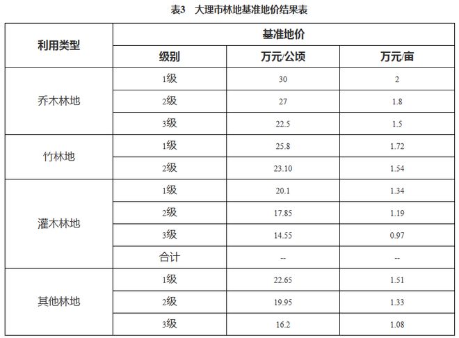 关于大理市园地、林地、草地定级和基准地价成果公布实施的公告