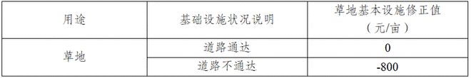 重庆市江津区人民政府关于公布江津区园、林、草地等级和基准地价